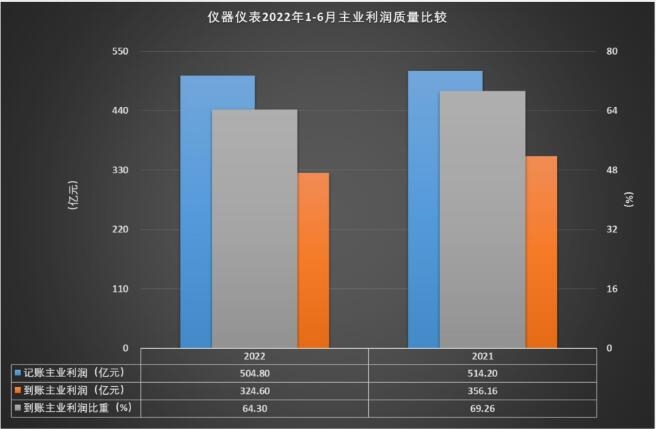 LD乐动体育1-6月仪器仪表行业实现主营业务收入416270亿元(图4)