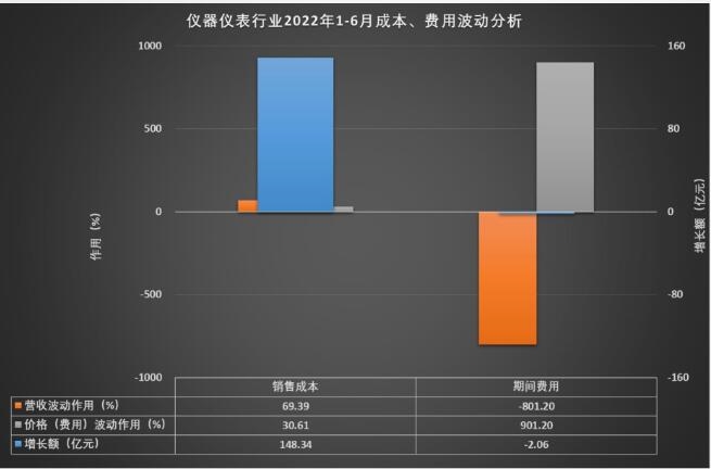 LD乐动体育1-6月仪器仪表行业实现主营业务收入416270亿元(图5)