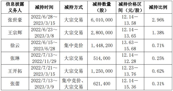 近一周这些仪器乐动体育 LD体育仪表企业发布减持公告