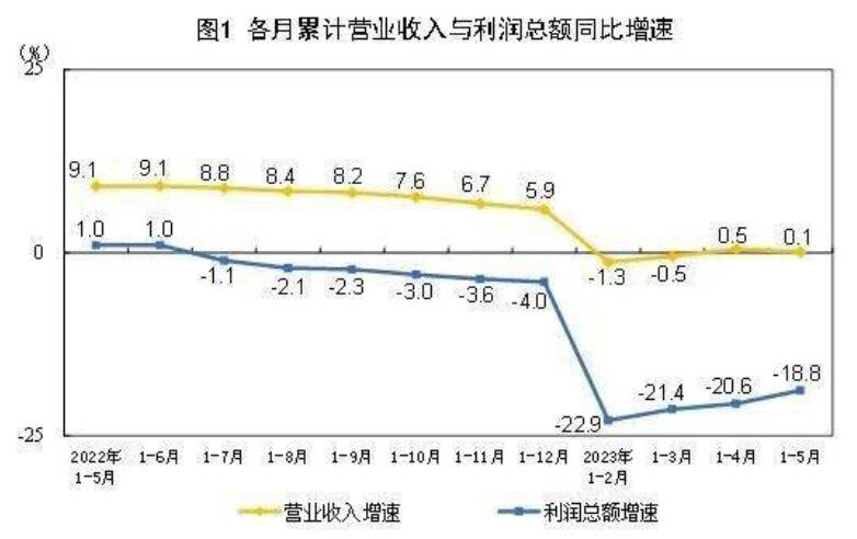LD乐动体育1-5月全国规上仪器仪表制造企业实现利润总额31