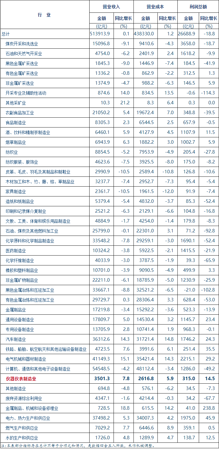 LD乐动体育1-5月全国规上仪器仪表制造企业实现利润总额315亿元(图2) LD乐动体育1-5月全国规上仪器仪表制造企业实现利润总额315亿元(图2)