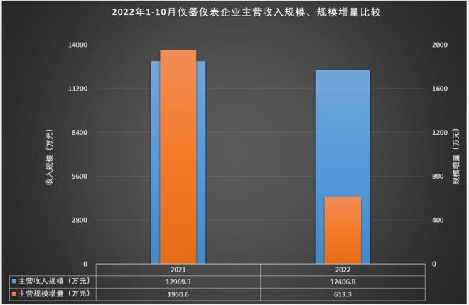 乐动体育 LD体育1-10月仪器仪表行业实现主营业务收入759670亿元(图7)