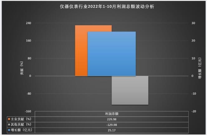 乐动体育 LD体育1-10月仪器仪表行业实现主营业务收入75