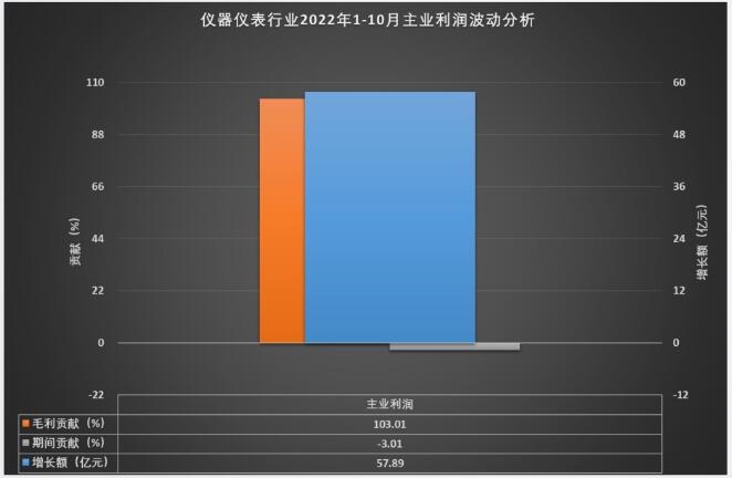 乐动体育 LD体育1-10月仪器仪表行业实现主营业务收入759670亿元(图2)