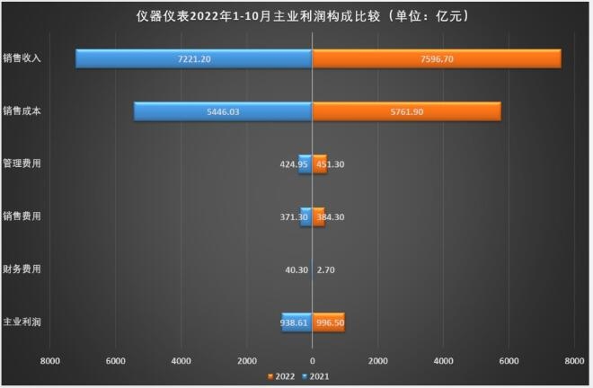 乐动体育 LD体育1-10月仪器仪表行业实现主营业务收入759670亿元(图3)