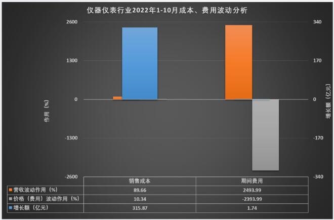 乐动体育 LD体育1-10月仪器仪表行业实现主营业务收入759670亿元(图5)