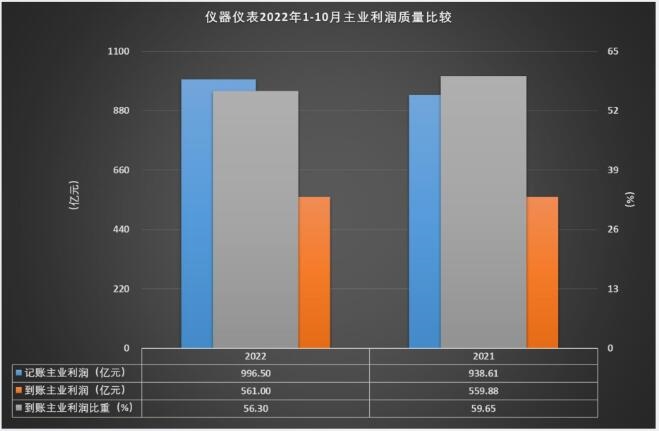 乐动体育 LD体育1-10月仪器仪表行业实现主营业务收入759670亿元(图4)
