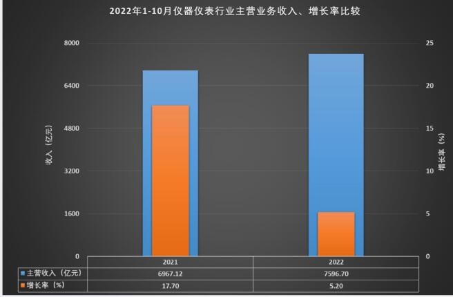 乐动体育 LD体育1-10月仪器仪表行业实现主营业务收入759670亿元(图6)