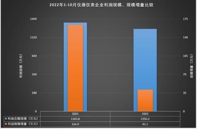 乐动体育 LD体育1-10月仪器仪表行业实现主营业务收入759670亿元(图9)