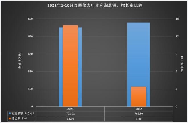 乐动体育 LD体育1-10月仪器仪表行业实现主营业务收入759670亿元(图8)