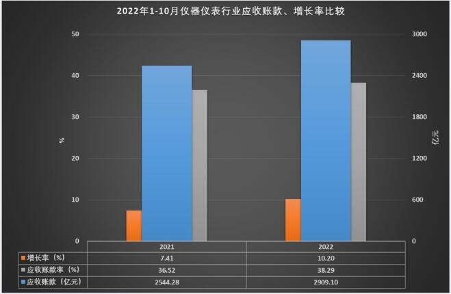 乐动体育 LD体育1-10月仪器仪表行业实现主营业务收入759670亿元(图11)