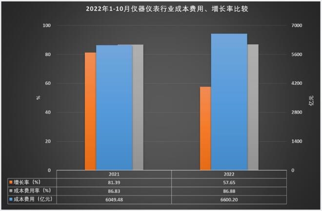 乐动体育 LD体育1-10月仪器仪表行业实现主营业务收入759670亿元(图12)