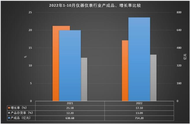 乐动体育 LD体育1-10月仪器仪表行业实现主营业务收入759670亿元(图13)