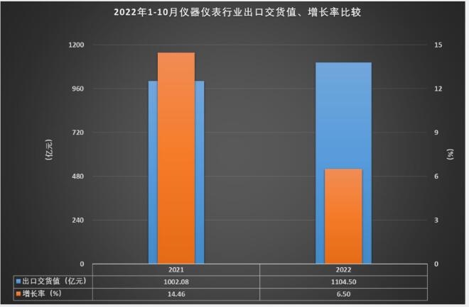 乐动体育 LD体育1-10月仪器仪表行业实现主营业务收入759670亿元(图15)