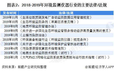 2020年环境监测仪器市场现状和发乐动体育展前景分析 十四五新增市场空间大(图2) 2020年环境监测仪器市场现状和发乐动体育展前景分析 十四五新增市场空间大(图2)