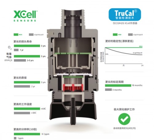 LD乐动 乐动体育盘点梅思安（MSA）最新固定式仪表有哪些设计优势(图3)