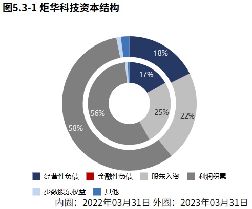 LD乐动 乐动体育龙头系列 电工仪器仪表龙三【炬华科技】：业绩实现增长但成长性不高（2023年一季报）(图10)