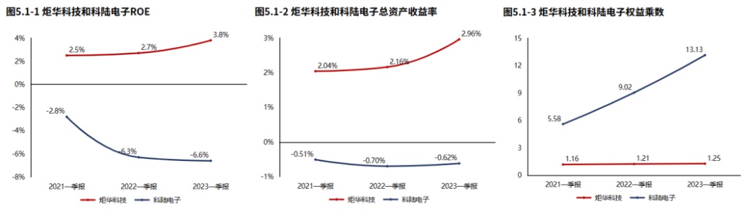 LD乐动 乐动体育龙头系列 电工仪器仪表龙三【炬华科技】：业绩实现增长但成长性不高（2023年一季报）(图9)