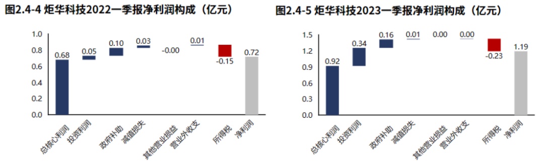 LD乐动 乐动体育龙头系列 电工仪器仪表龙三【炬华科技】：业绩实现增长但成长性不高（2023年一季报）(图2)
