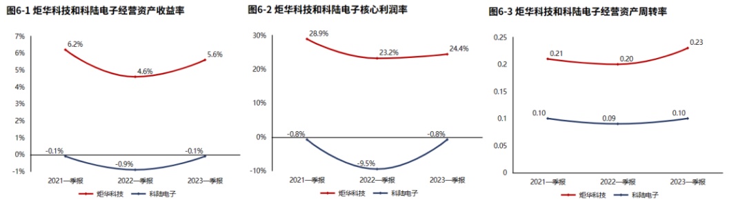 LD乐动 乐动体育龙头系列 电工仪器仪表龙三【炬华科技】：业绩实现增长但成长性不高（2023年一季报）(图11)