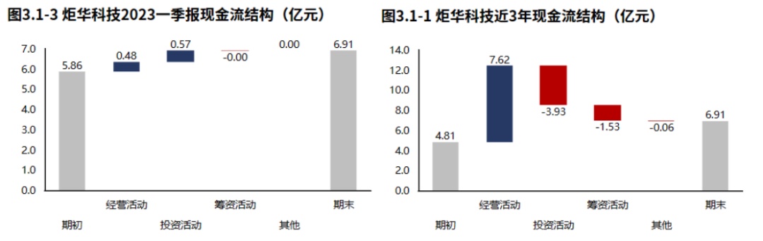 LD乐动 乐动体育龙头系列 电工仪器仪表龙三【炬华科技】：业绩实现增长但成长性不高（2023年一季报）(图4)