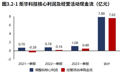 LD乐动 乐动体育龙头系列 电工仪器仪表龙三【炬华科技】：业绩实现增长但成长性不高（2023年一季报）(图5)