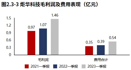 LD乐动 乐动体育龙头系列 电工仪器仪表龙三【炬华科技】：业绩实现增长但成长性不高（2023年一季报）(图3)