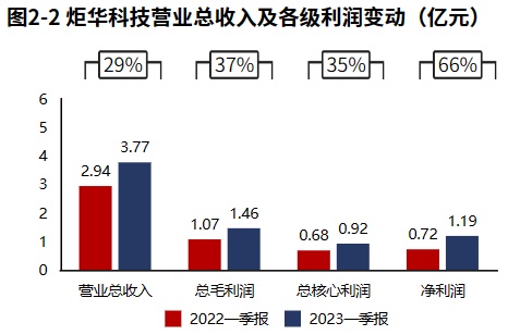 LD乐动 乐动体育龙头系列 电工仪器仪表龙三【炬华科技】：业