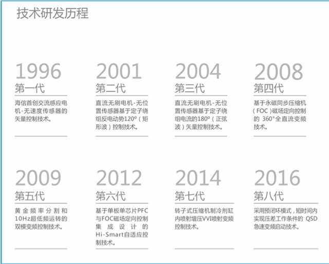 乐动体育24年、9代变频技术积累海信空调到底有什么硬核科技？(图2)