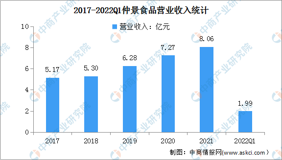 2022年中国调味品行业市场前景及研究预测报告（简版）乐动体育(图2)