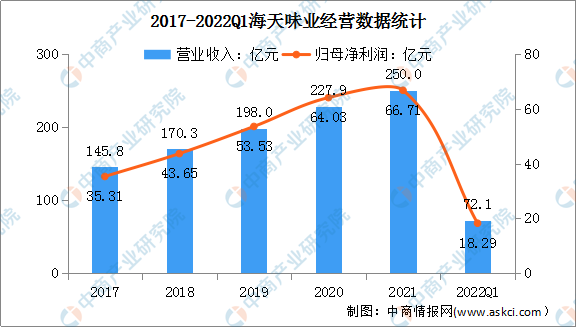 2022年中国调味品行业市场前景及研究预测报告（简版）乐动体