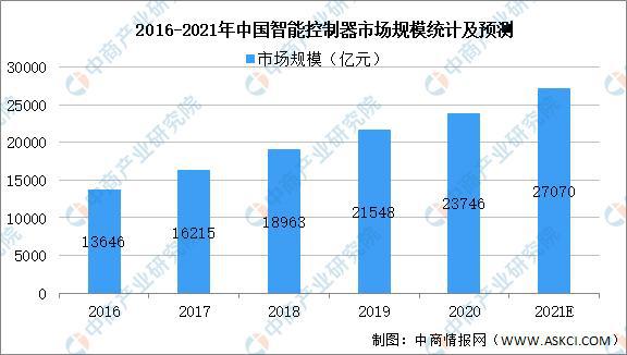 2021年中国智能仪器仪表产业链全景图上中下游市场及企业分析LD乐动体育(图3) 2021年中国智能仪器仪表产业链全景图上中下游市场及企业分析LD乐动体育(图3)