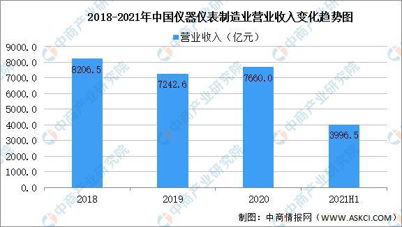 2021年中国智能仪器仪表产业链全景图上中下游市场及企业分析LD乐动体育(图6) 2021年中国智能仪器仪表产业链全景图上中下游市场及企业分析LD乐动体育(图6)