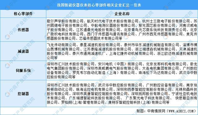 2021年中国智能仪器仪表产业链全景图上中下游市场及企业分析LD乐动体育(图5) 2021年中国智能仪器仪表产业链全景图上中下游市场及企业分析LD乐动体育(图5)