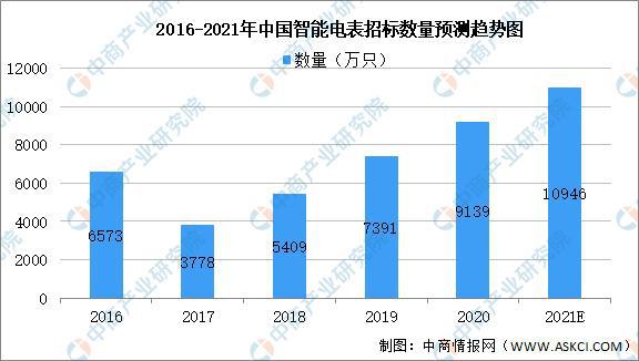 2021年中国智能仪器仪表产业链全景图上中下游市场及企业分析LD乐动体育(图7) 2021年中国智能仪器仪表产业链全景图上中下游市场及企业分析LD乐动体育(图7)