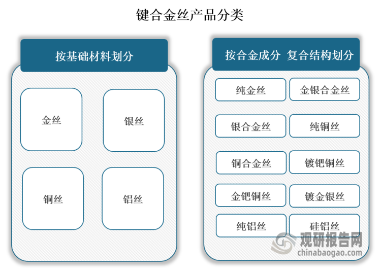 LD乐动 乐动体育中国键合丝行业发展现状分析与前景研究报告（