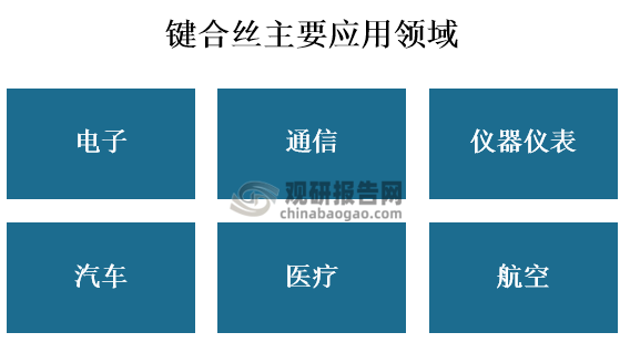 LD乐动 乐动体育中国键合丝行业发展现状分析与前景研究报告(2023-2030年)(图2) LD乐动 乐动体育中国键合丝行业发展现状分析与前景研究报告(2023-2030年)(图2)