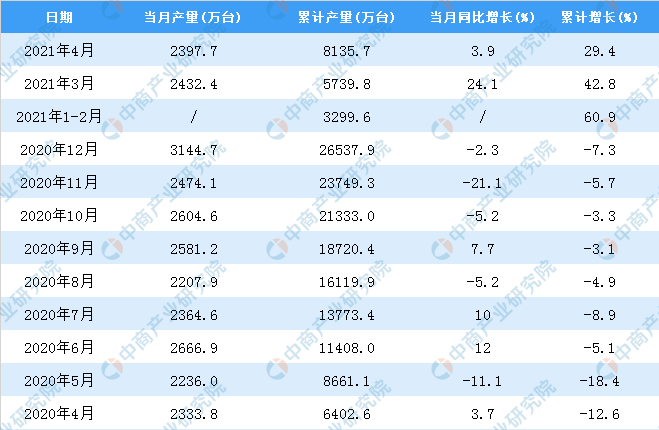 2021年4月中国电工仪器仪表产量数据统计分析LD乐动 乐动体育(图2)
