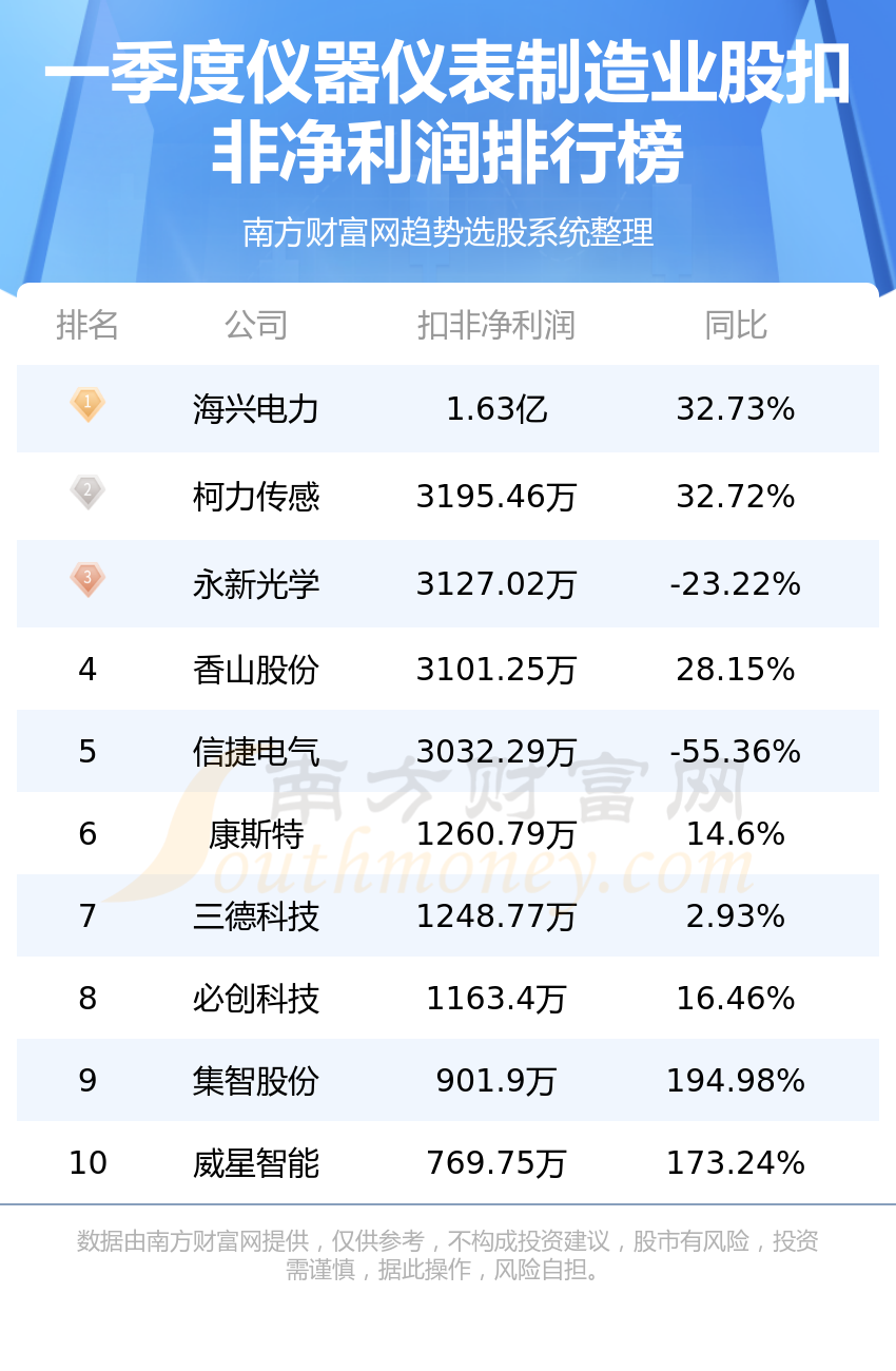仪器仪表制造业公司哪家比LD乐动 乐动体育较好_第一季度股净利润前10排名(图2) 仪器仪表制造业公司哪家比LD乐动 乐动体育较好_第一季度股净利润前10排名(图2)