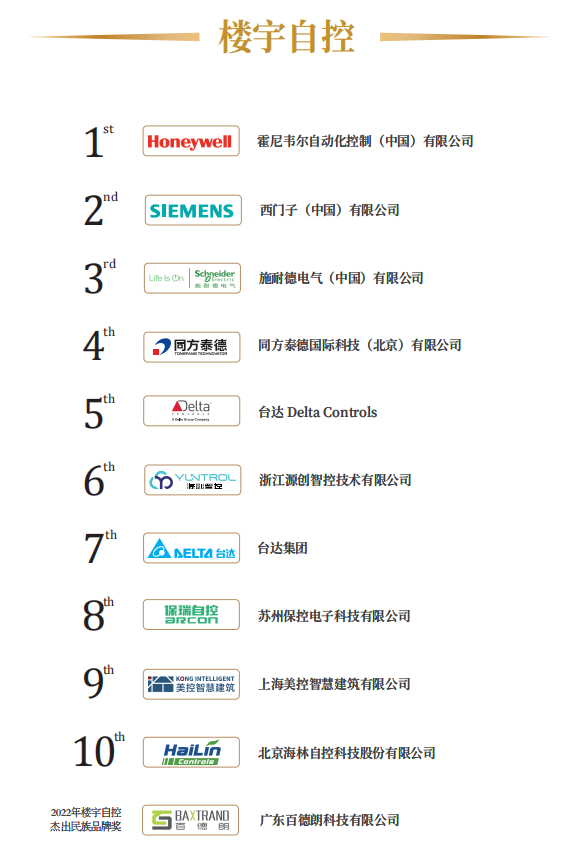 LD乐动体育重磅揭晓!2022年十大楼宇自控品牌奖名单新鲜出炉!(图2) LD乐动体育重磅揭晓!2022年十大楼宇自控品牌奖名单新鲜出炉!(图2)