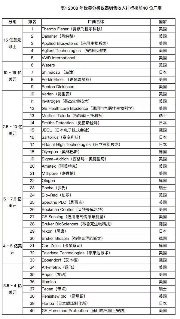 全球仪器公司TOP 20名单美国有8家日本有5家LD乐动体育