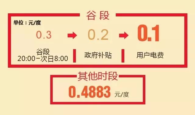 LD乐动 乐动体育北京“煤改电”电费补贴来了(图2) LD乐动 乐动体育北京“煤改电”电费补贴来了(图2)