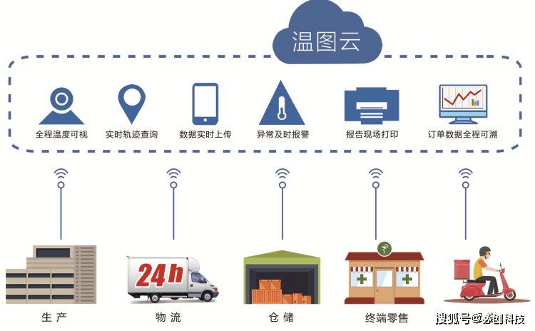 必创测控新一代4G智能无线温湿度监控终端坚持为冷链运输保驾护航LD乐动体育(图3)