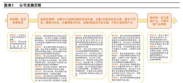 LD乐动体育聚焦电子测量领域鼎阳科技：技术+市场双轮驱动开海内外市场(图2)