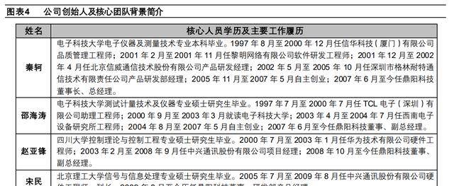 LD乐动体育聚焦电子测量领域鼎阳科技：技术+市场双轮驱动开海内外市场(图5)
