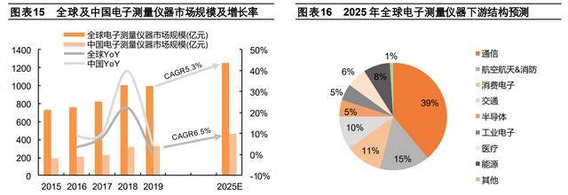 LD乐动体育聚焦电子测量领域鼎阳科技：技术+市场双轮驱动开海内外市场(图13)
