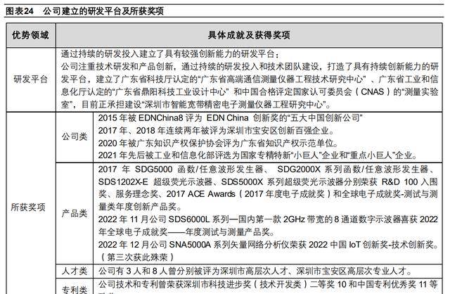 LD乐动体育聚焦电子测量领域鼎阳科技：技术+市场双轮驱动开海内外市场(图21)
