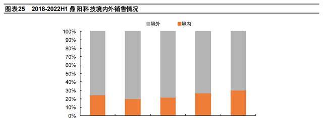 LD乐动体育聚焦电子测量领域鼎阳科技：技术+市场双轮驱动开海内外市场(图22)