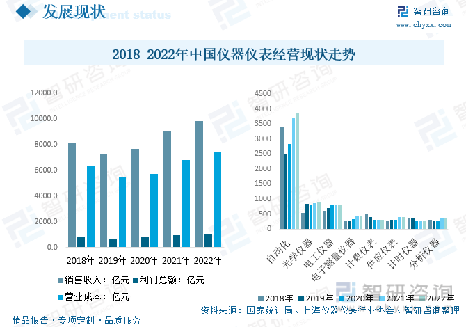 LD乐动体育【行业趋势】2023年中国仪器仪表行业发展政策、产业链全景及未来前景分析(图7) LD乐动体育【行业趋势】2023年中国仪器仪表行业发展政策、产业链全景及未来前景分析(图7)