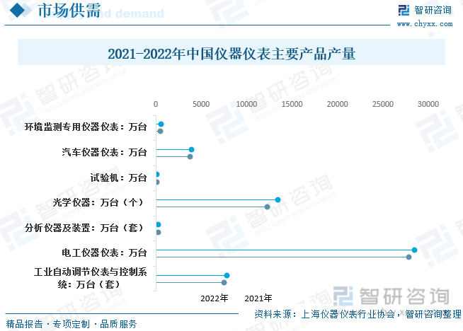 LD乐动体育【行业趋势】2023年中国仪器仪表行业发展政策、产业链全景及未来前景分析(图8) LD乐动体育【行业趋势】2023年中国仪器仪表行业发展政策、产业链全景及未来前景分析(图8)